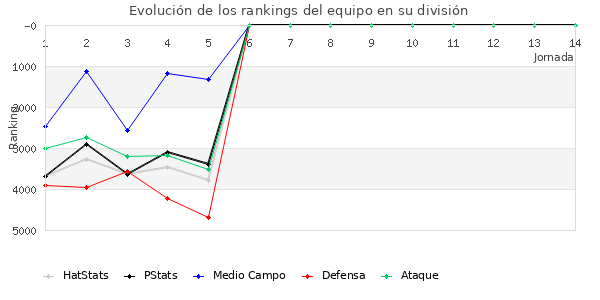 Rankings del equipo en VII