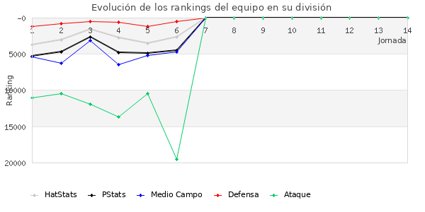 Rankings del equipo en X