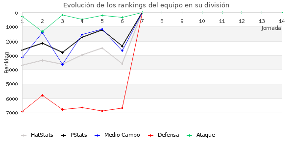 Rankings del equipo en VI