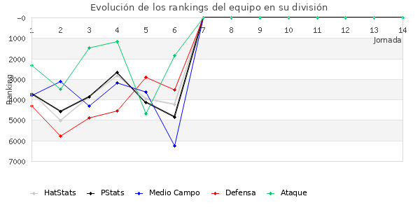 Rankings del equipo en VI