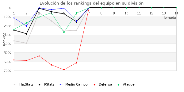 Rankings del equipo en VI