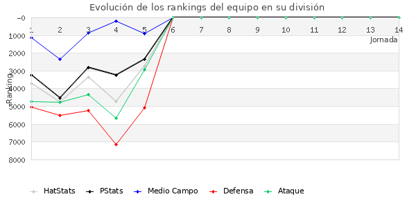 Rankings del equipo en VI