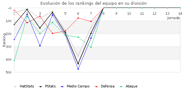 Rankings del equipo en IV