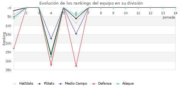 Rankings del equipo en IV