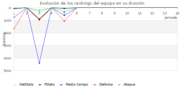 Rankings del equipo en VI