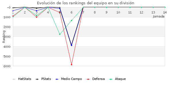 Rankings del equipo en VI