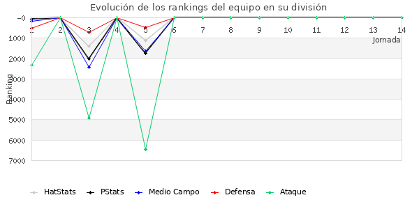 Rankings del equipo en VI