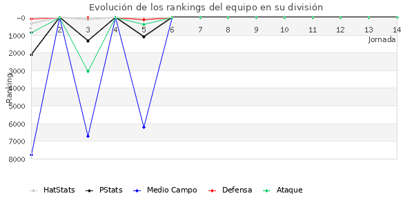 Rankings del equipo en VI