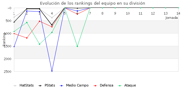 Rankings del equipo en VI