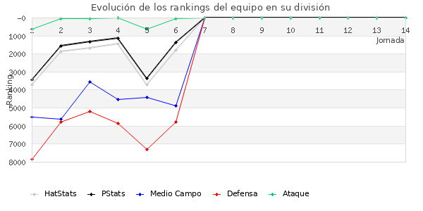 Rankings del equipo en VII