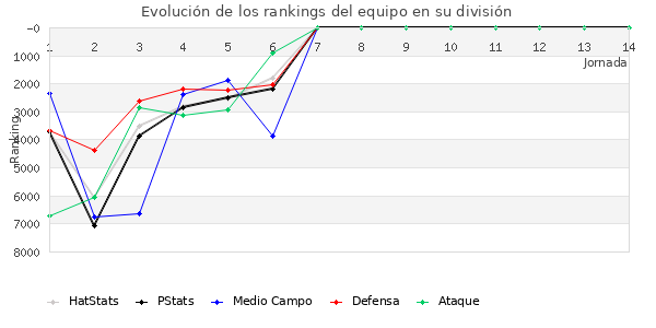 Rankings del equipo en VII