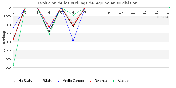 Rankings del equipo en VII