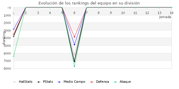 Rankings del equipo en VII