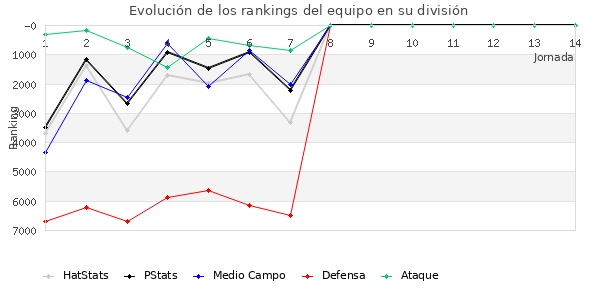 Rankings del equipo en VI