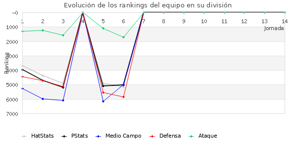 Rankings del equipo en VII