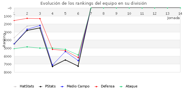 Rankings del equipo en VI