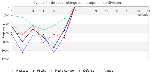 Rankings del equipo en VIII