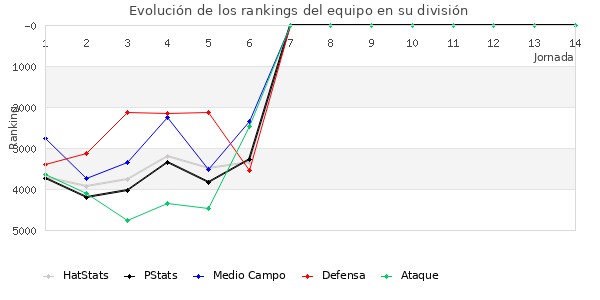 Rankings del equipo en VII