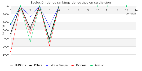 Rankings del equipo en VII