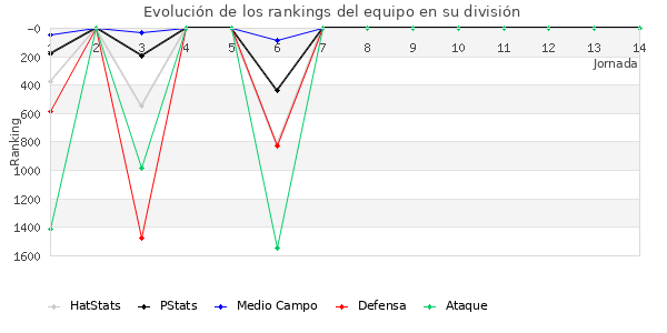 Rankings del equipo en V