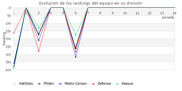 Rankings del equipo en IV