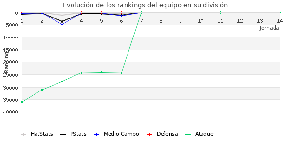 Rankings del equipo en Copa