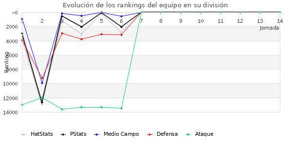 Rankings del equipo en VIII