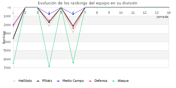 Rankings del equipo en VII