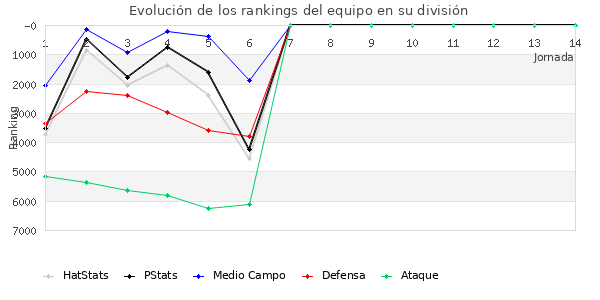 Rankings del equipo en VII