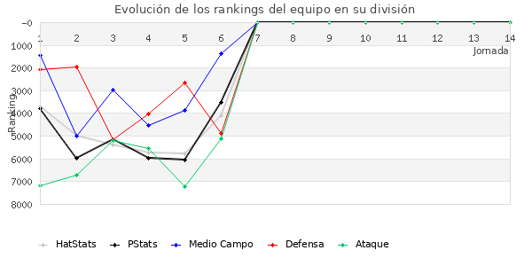 Rankings del equipo en VII