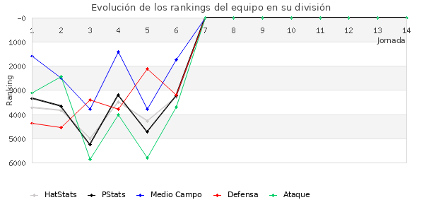 Rankings del equipo en VII