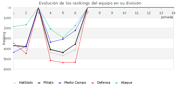 Rankings del equipo en VII