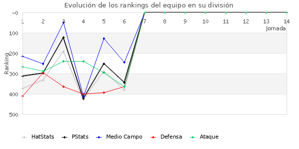 Rankings del equipo en IV