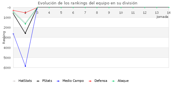 Rankings del equipo en VII