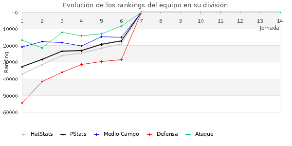 Rankings del equipo en Copa