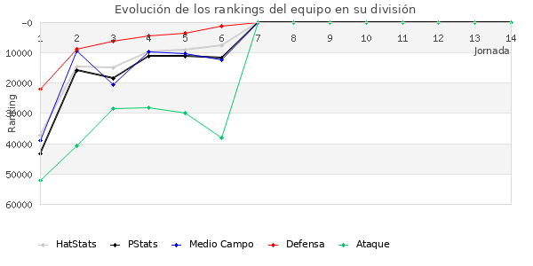 Rankings del equipo en Copa