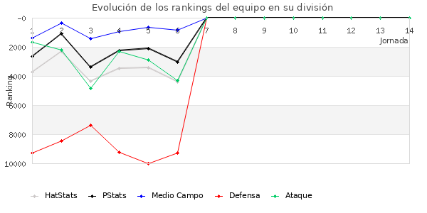 Rankings del equipo en VIII