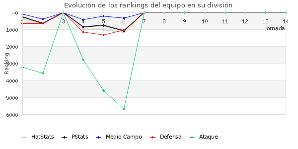 Rankings del equipo en VII