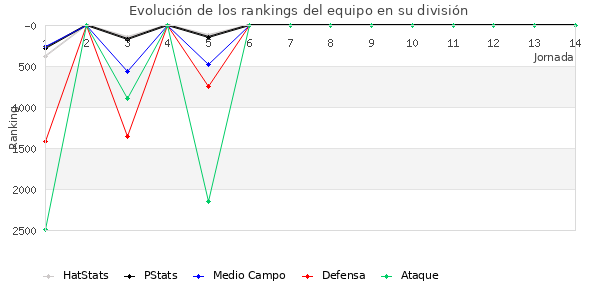 Rankings del equipo en VI