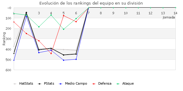 Rankings del equipo en IV