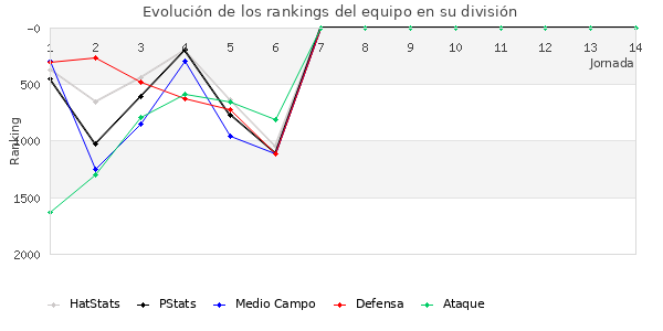 Rankings del equipo en V