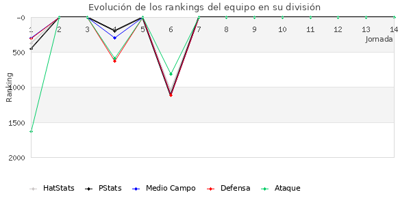 Rankings del equipo en V