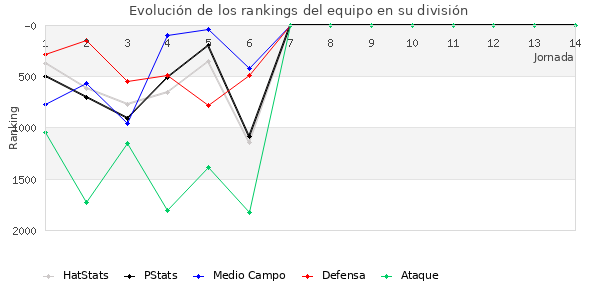 Rankings del equipo en V