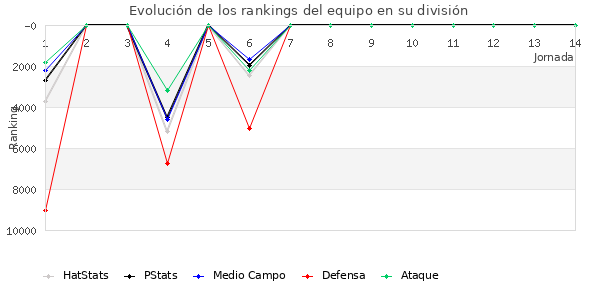 Rankings del equipo en Copa