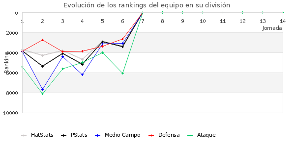 Rankings del equipo en Copa