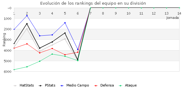 Rankings del equipo en VI