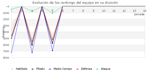 Rankings del equipo en VI