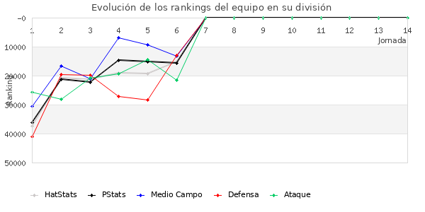 Rankings del equipo en Copa