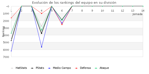 Rankings del equipo en VI