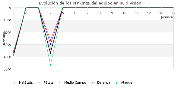 Rankings del equipo en VI